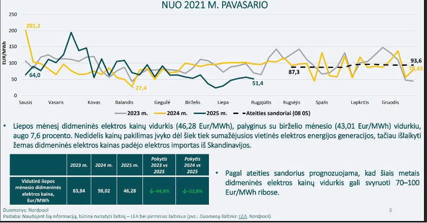 5 pav. Didmeninės elektros kainos vidurkiai (Lietuvos energetikos agentūros informacija)