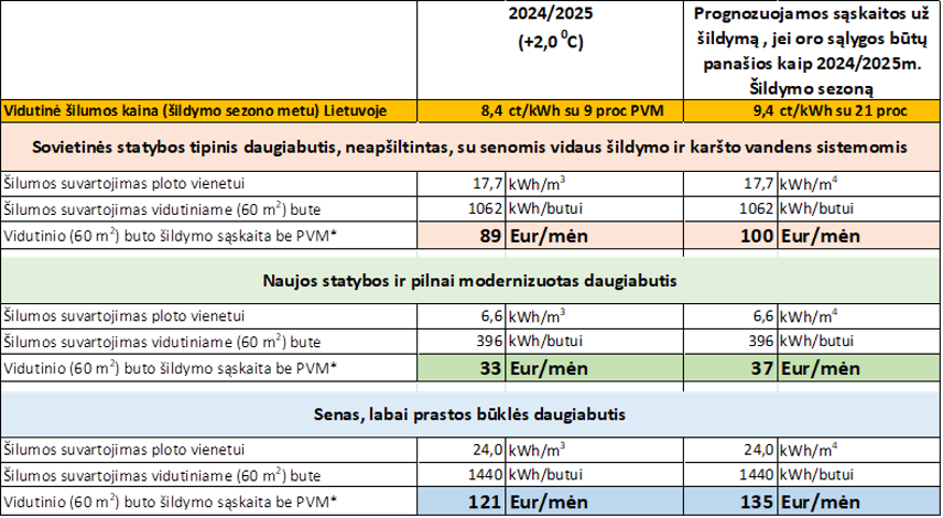 7 pav. Vidutiniai mokėjimai už šilumą (2024-2025 šildymo sezonas ir prognozė