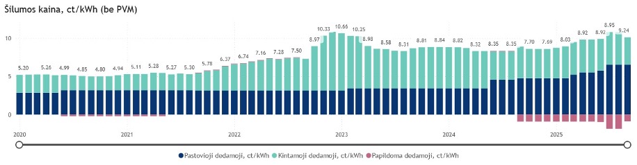 6 pav. Centralizuotai tiekiamos šilumos kainos dedamosios, ct/kWh be PVM (VERT informacija)