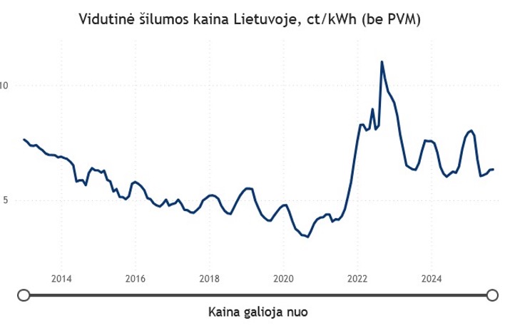 8 pav. Vidutinė šilumos kaina Lietuvoje, ct/kWh be PVM (VERT informacija)