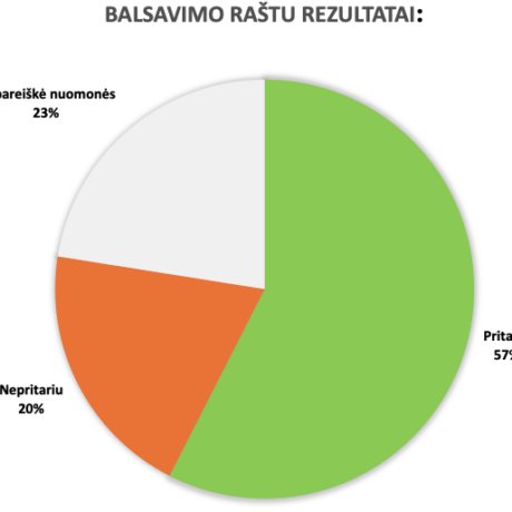 Šatrijos g. 6, Skuodas butų ir kitŠatrijos g. 6 balsavimo rezultatai 2026-02-09ų patalpų savininkų žiniai 