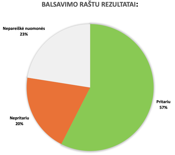 Šatrijos g. 6, Skuodas butų ir kitŠatrijos g. 6 balsavimo rezultatai 2026-02-09ų patalpų savininkų žiniai 